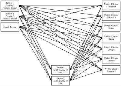 Perceived financial burden is indirectly linked to sexual well-being via quality of life among couples seeking medically assisted reproduction